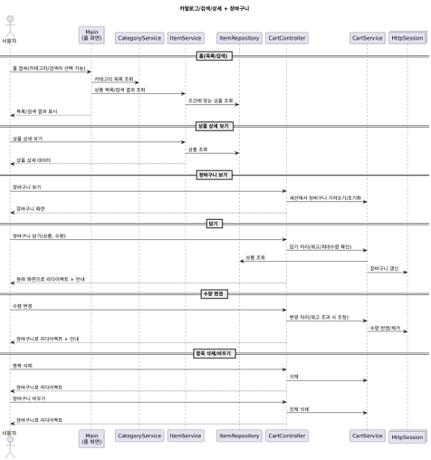 카탈로그→장바구니 순차